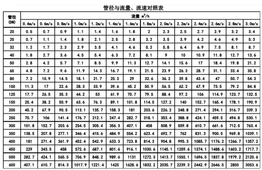 管徑與流量、流速對照表